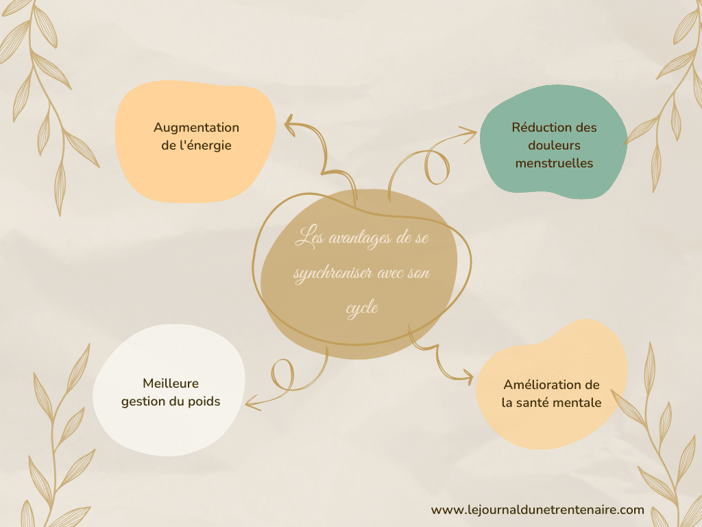 Avantages synchronisation cyle menstuel Vivre avec son cycle menstruel - synchronisation